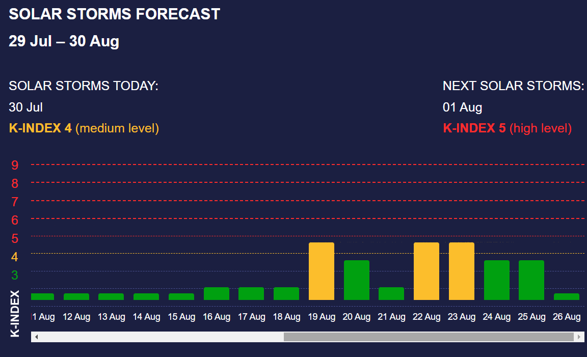 Календар магнітних бур на серпень: коли чекати найсильнішої